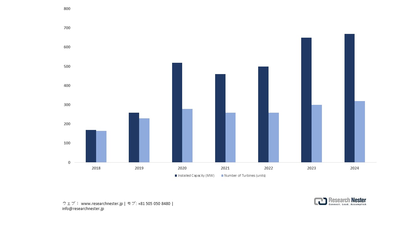 Cumulative installed capacity of Wind Power in Japan